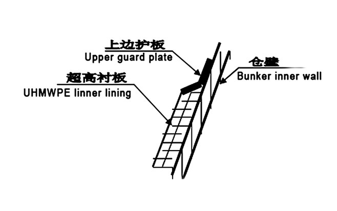 UHMW plastic liners for chutes, hoppers and silos