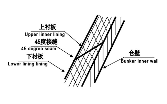 UHMW plastic liners for chutes, hoppers and silos